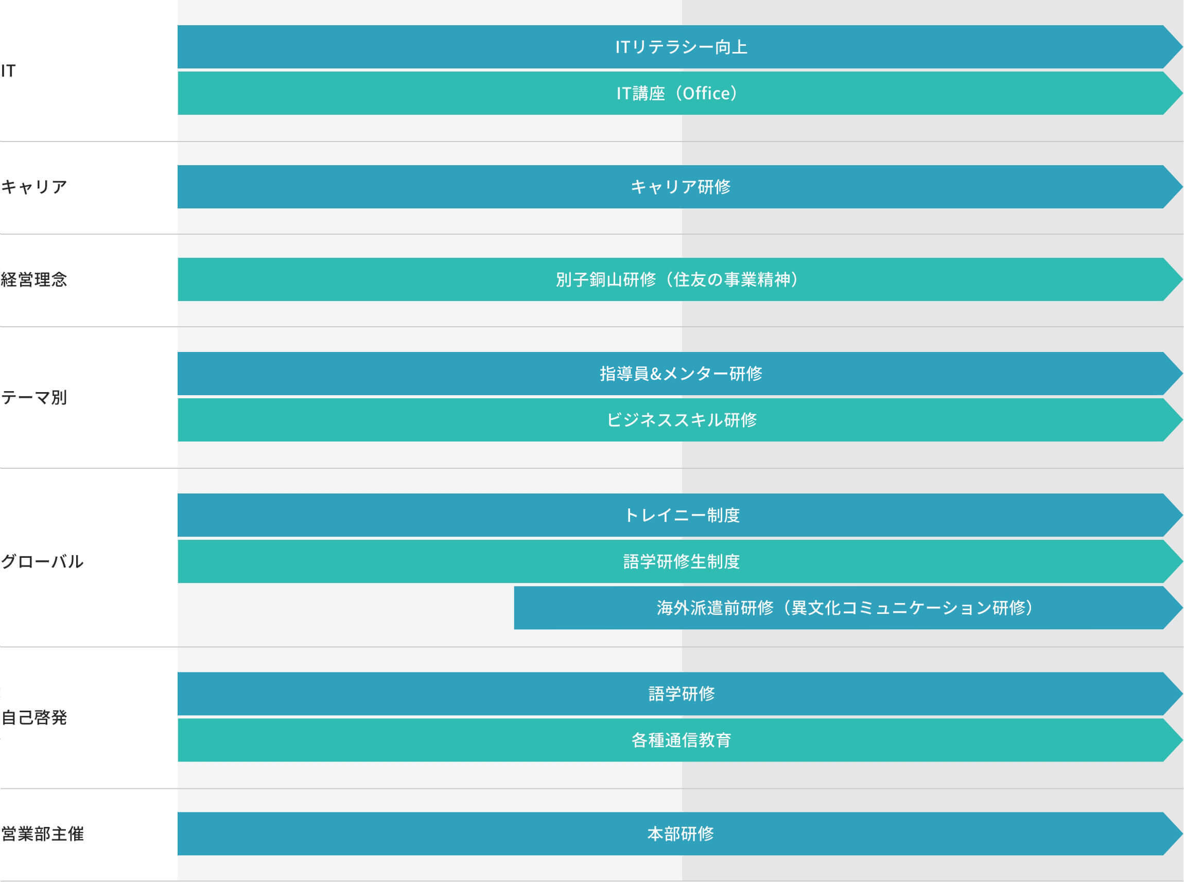 総合職・一般職の教育・研修体系